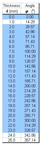 Degrader thickness vs Angle, useful range: blue. Alternatively the formula d = 0.07xφ can be used.