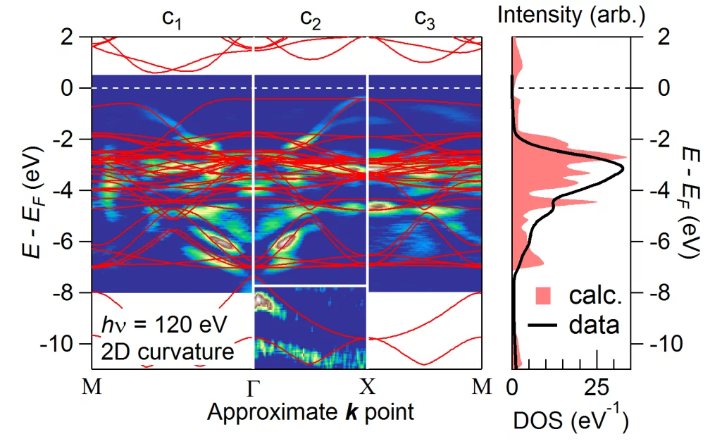 Band structure of BaBiO3 as measured by in situ ARPES experiments on thin films.