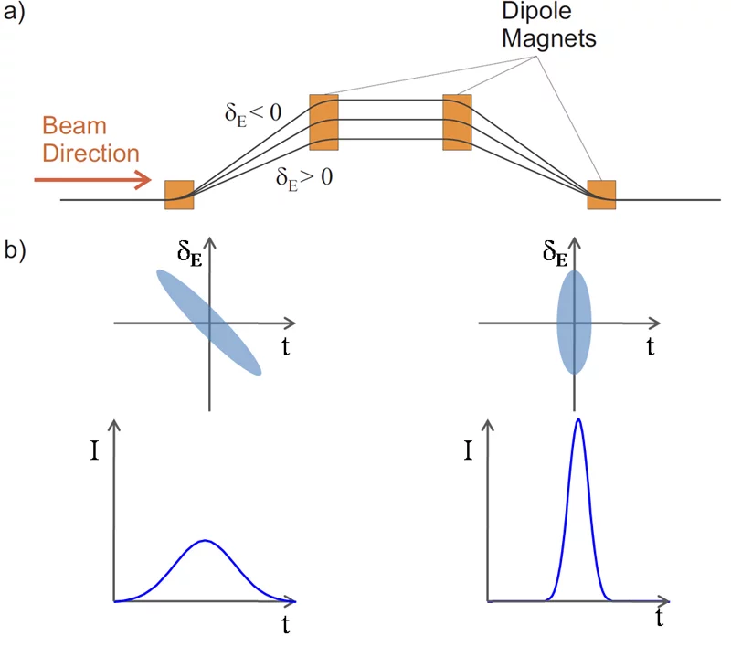 Magnetic chicane bunch compressor and rotation of electrons in the energy time plane