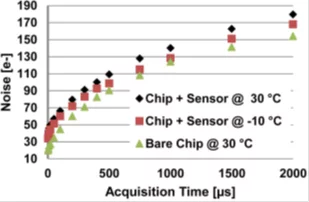 Mean of the r.m.s. noise of JUNGFRAU 0.4 (no extra filtering) as a function of the acquisition time for a hybridized assembly (chip bumpbonded to sensor) at chip operating temperatures of 30°C and -10°C and for a bare chip at a chip operating temperature of 30°C.
