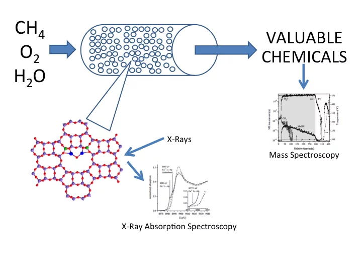 Methane to methanol