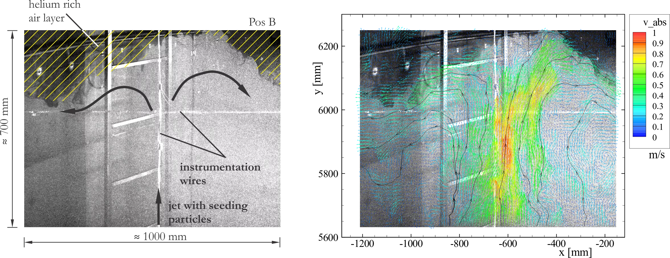 Example of PIV measurement for the jet interacting the helium-rich layer