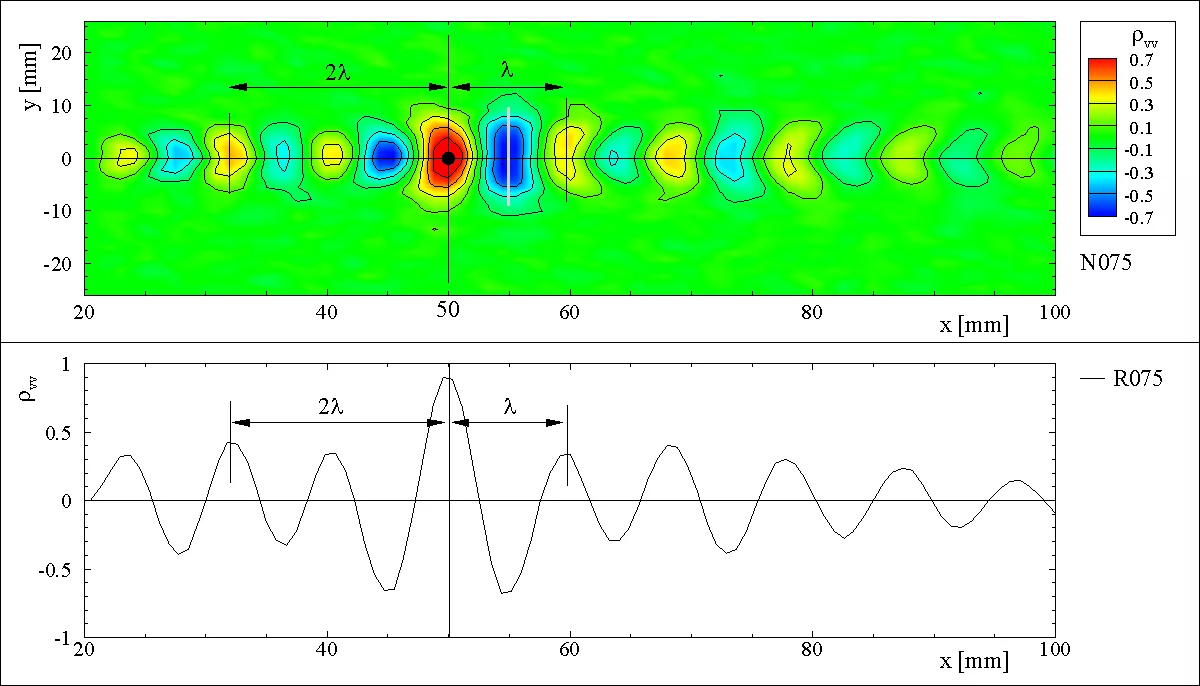 Spatial correlation map calculated from the velocity field to extract the wavelength of the vorticies generated past the splitter plate