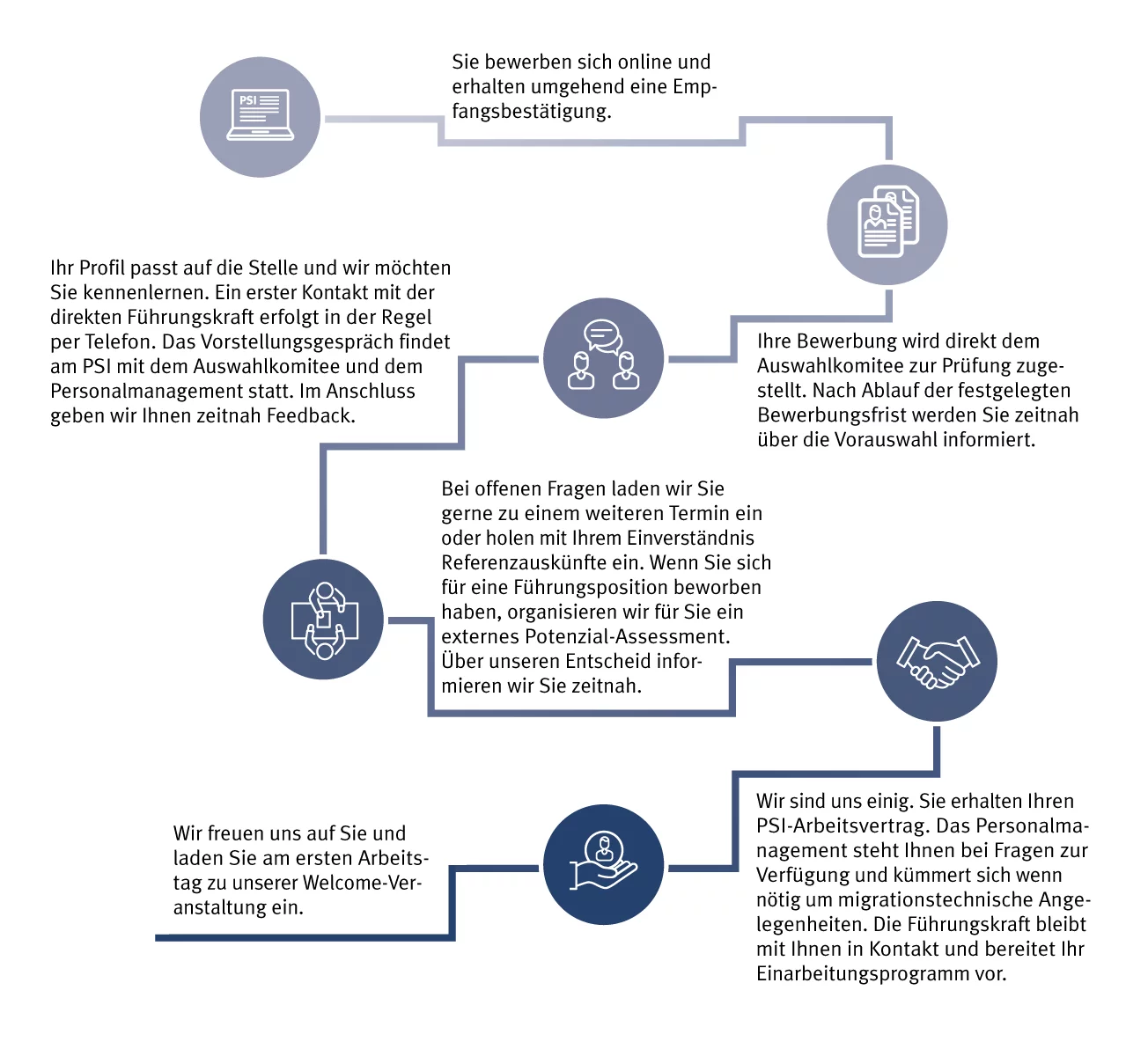 Personalgewinnungsprozess