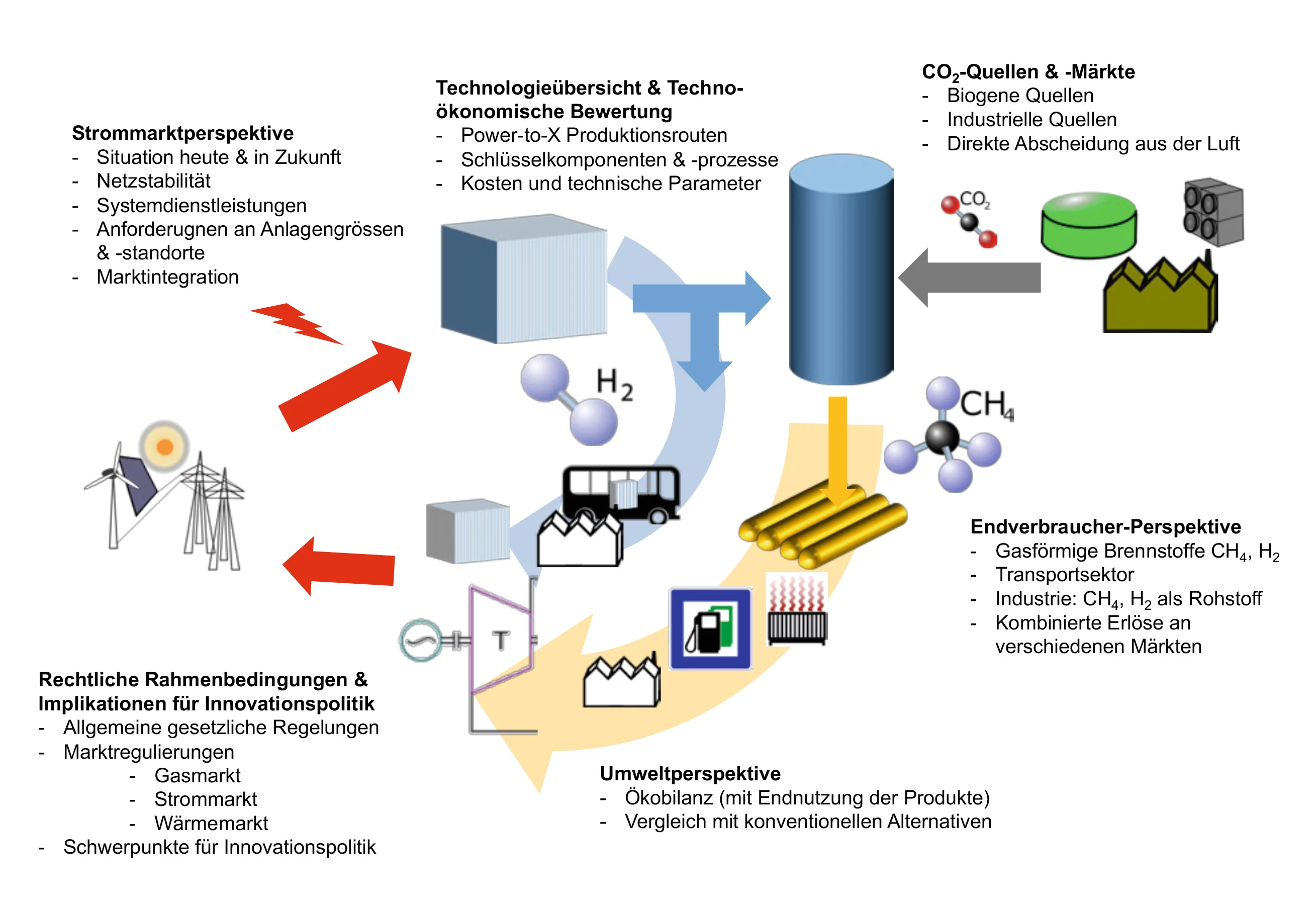 Das Energiesystem Der Zukunft Und Power To X Unsere Forschung Paul Scherrer Institut Psi