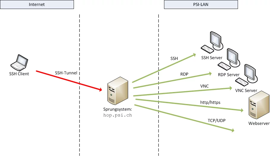 Connect to ssh server Connect to ssh server