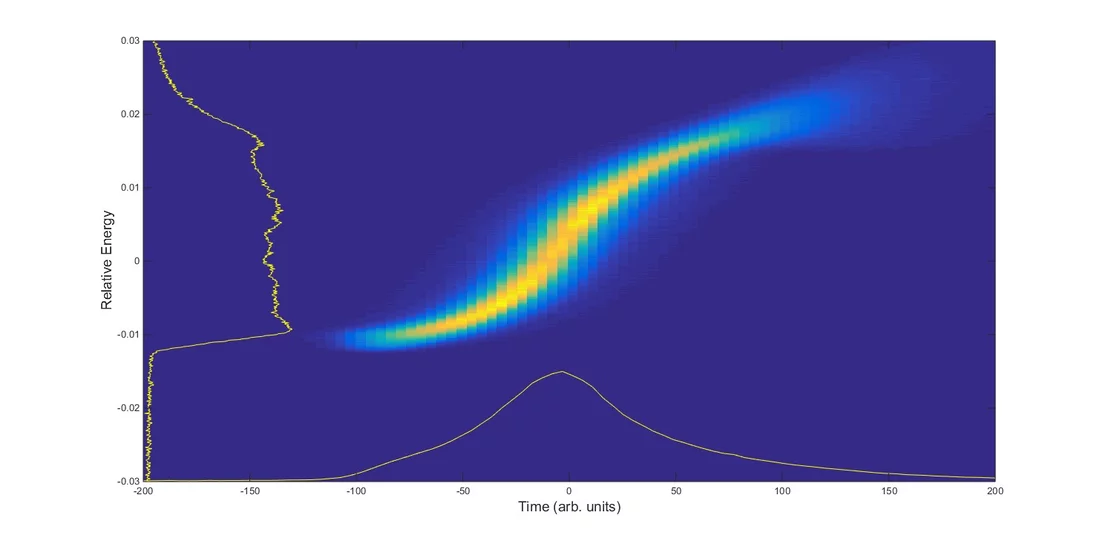 Measured longitudinal phase space of the injected electron beam