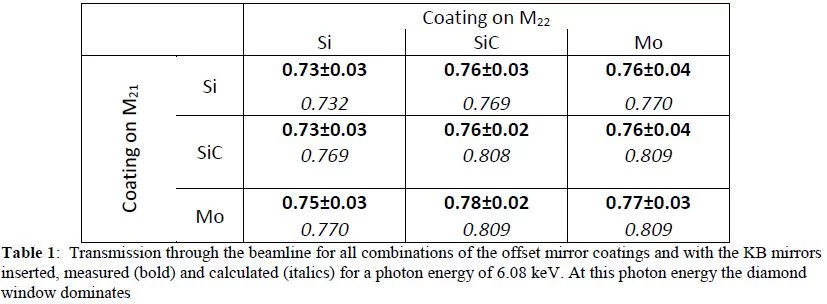 Transmission measurement at the Bernina branch of the Aramis beamline of SwissFEL pic1