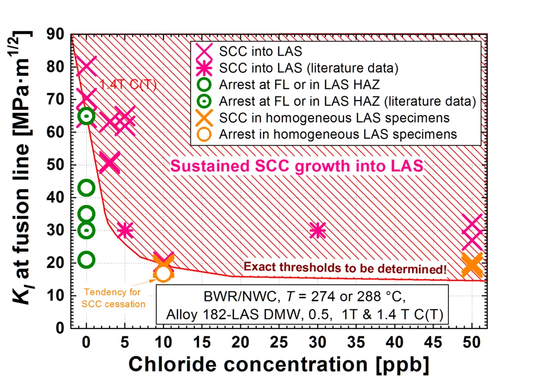 Figures scientific Highlight Alloy 182 RPV Welds