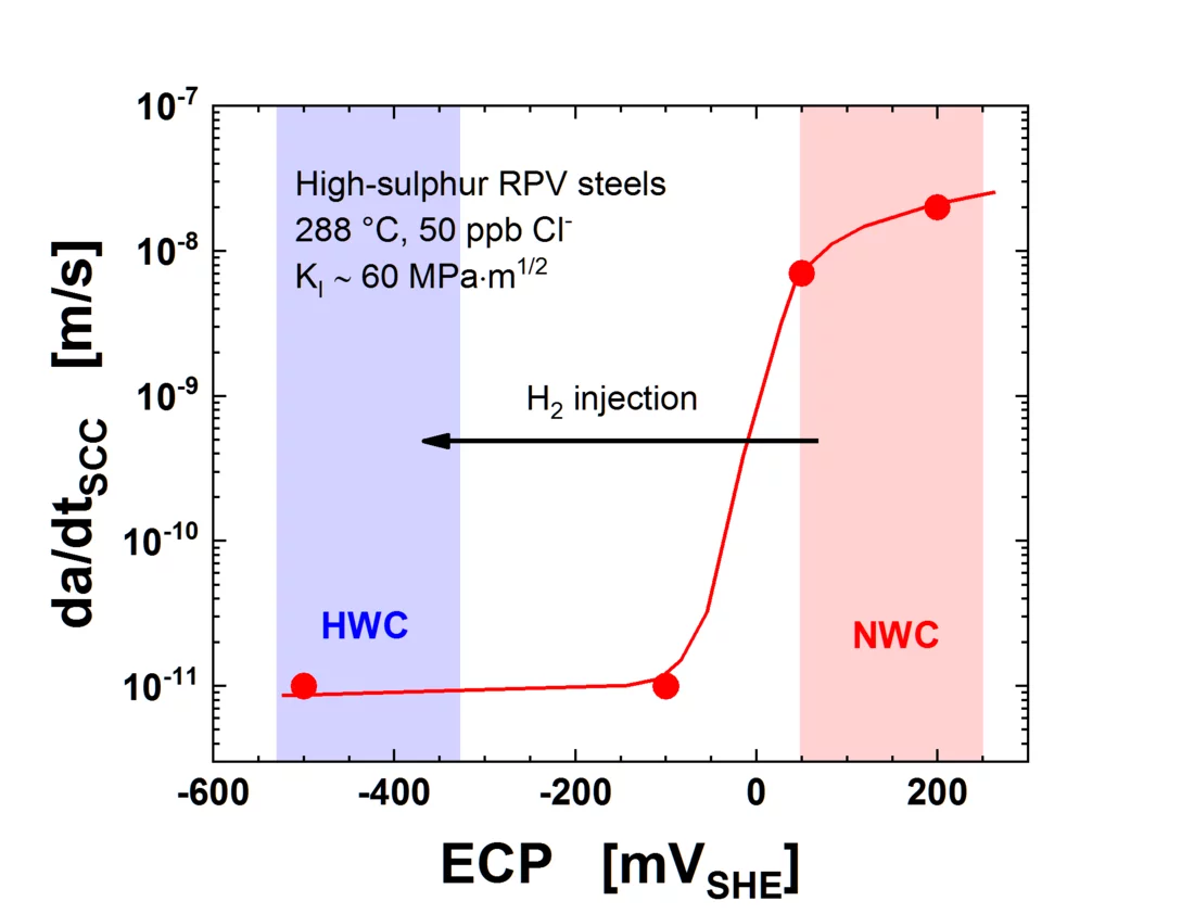 Figures scientific Highlight Alloy 182 RPV Welds