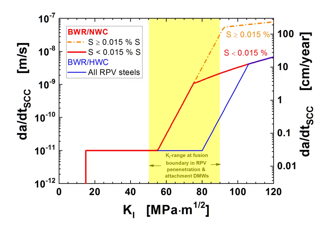 Figures scientific Highlight Alloy 182 RPV Welds