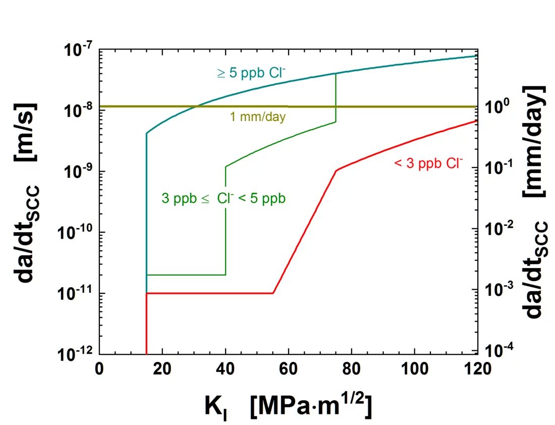 Figures scientific Highlight Alloy 182 RPV Welds