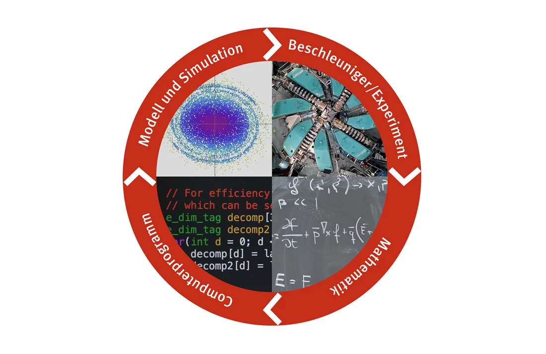 Funktionsmodell für Simulationsabläufe