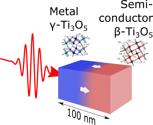 Light induced phase transition in nanoparticles.