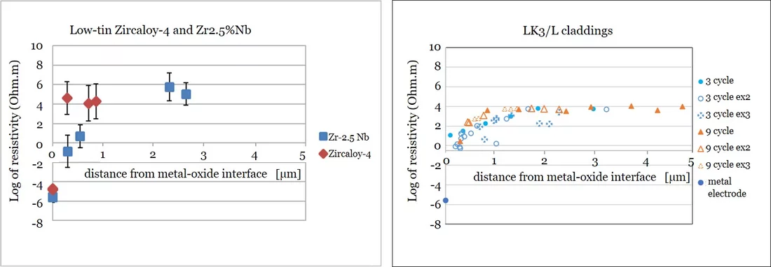 resistivity at oxide-metal interface