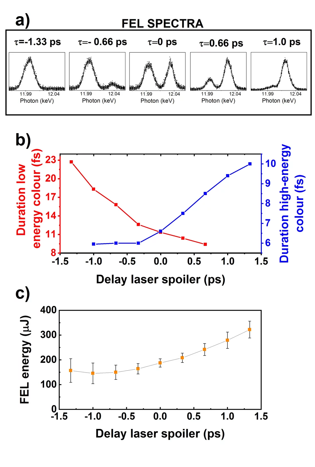 5 Two-color x-ray free-electron laser by photocathode laser emittance spoiler