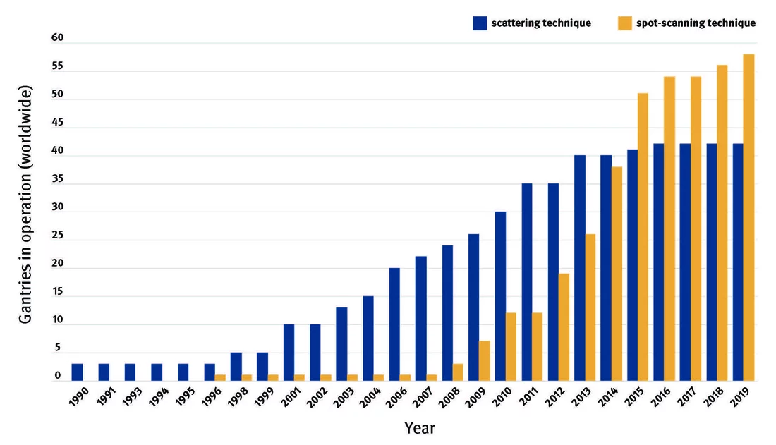 Wie das Pencil Beam Scanning die Welt eroberte