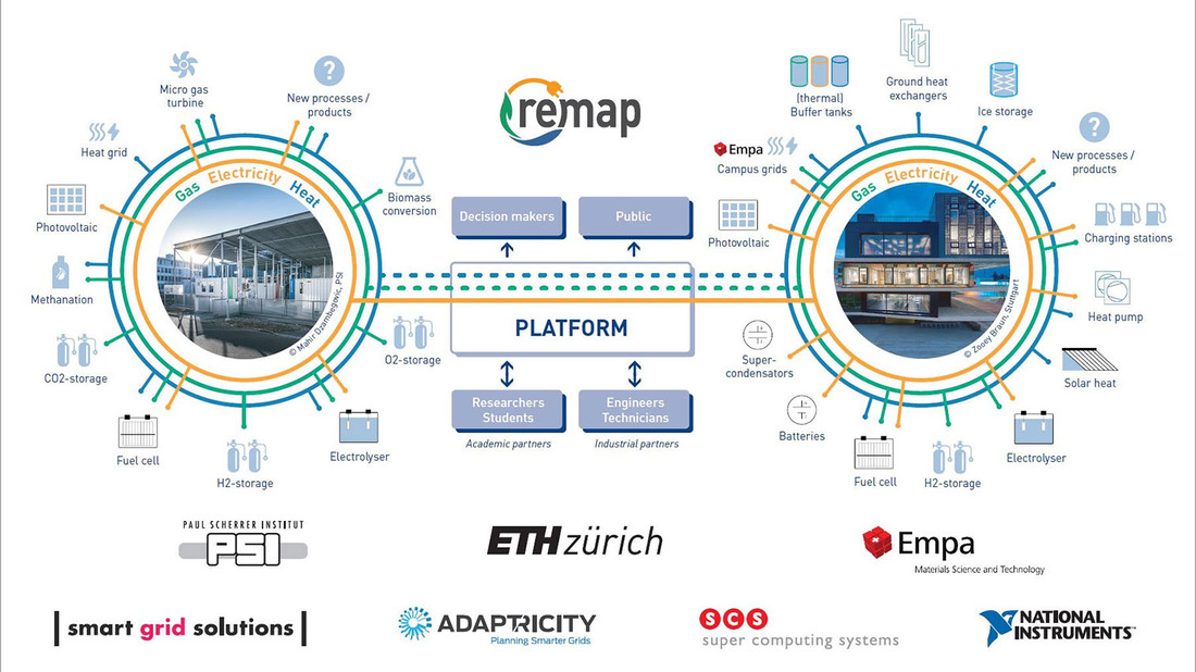 2019: Das Projekt ReMaP – vernetzte Energieforschung