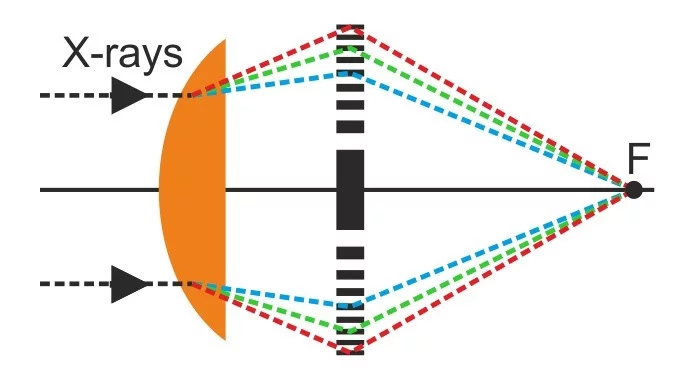 Apochromatic X-ray focusing principle