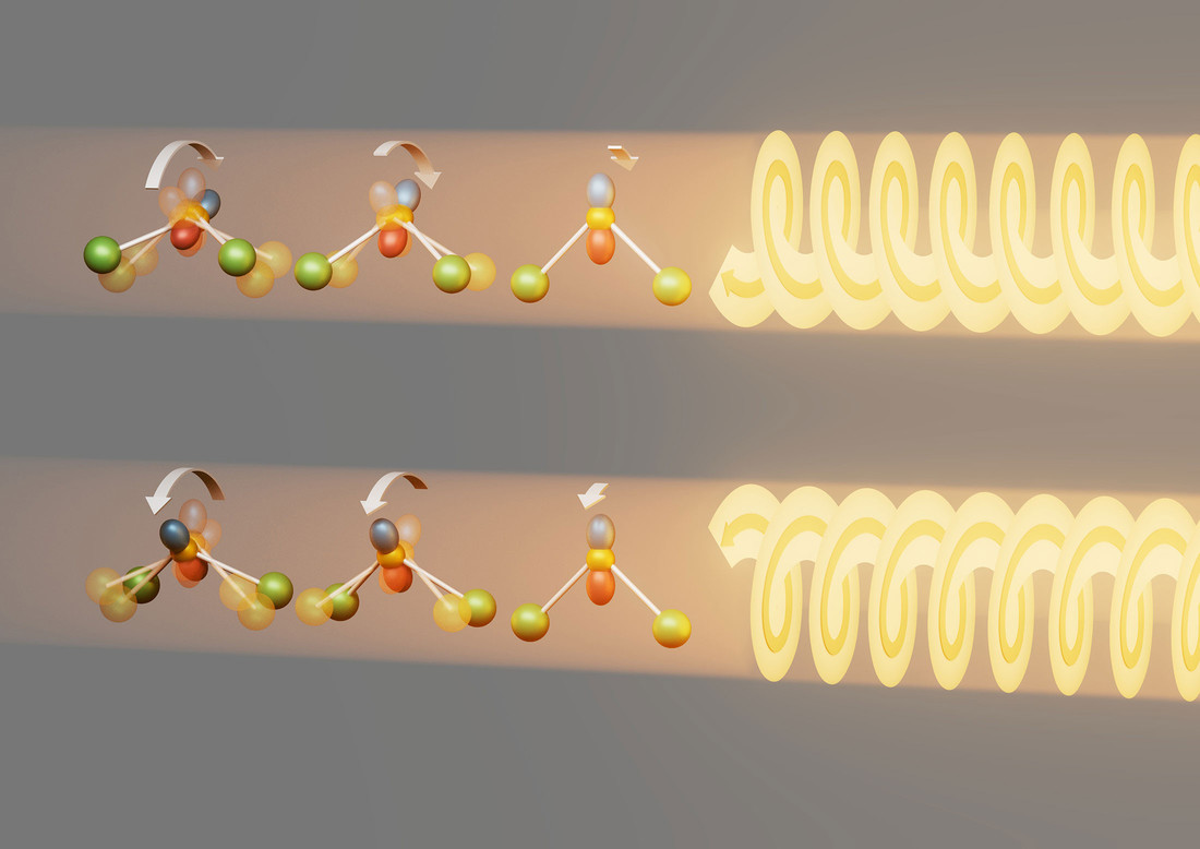 To prove the existence of chiral phonons, researchers used resonant inelastic X-rays scattering (RIXS). 
