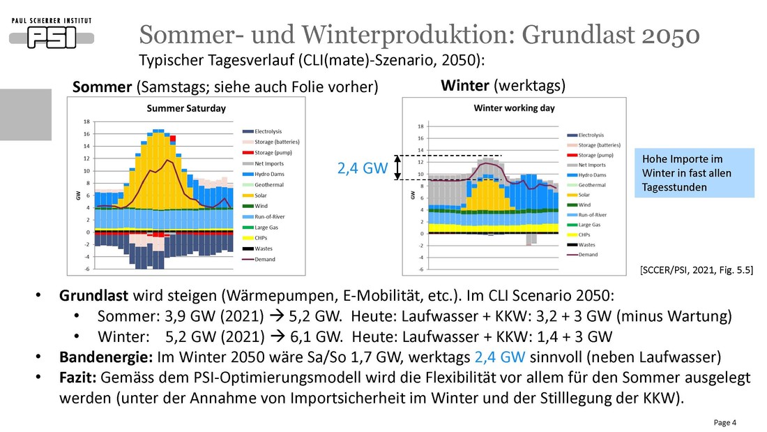 Sommer- und Winterproduktion: Grundlast 2050