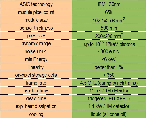 Specifications of AGIPD [6]
