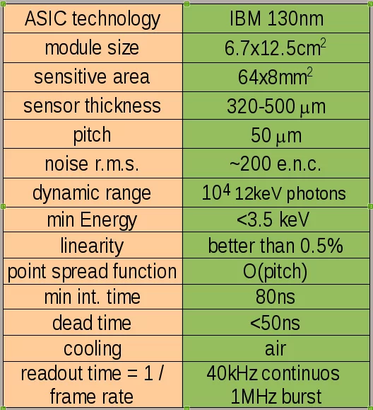 Specification summary for a standard Gotthard module.