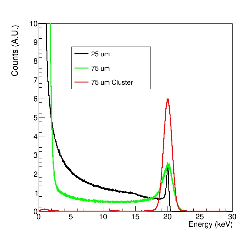 Summing up the charge collected by a 3x3 pixels cluster allows to reconstruct the whole X-ray energy and remove charge sharing.