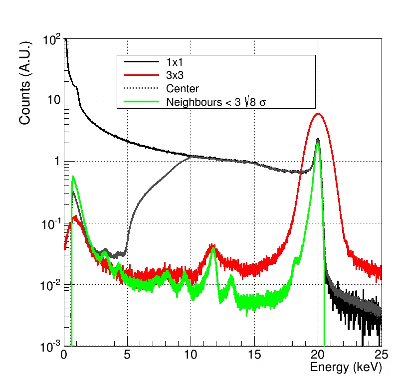 The measured noise of the detector is as low as 30 e- ENC(rms) (