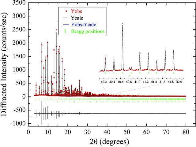XRPD pattern of a NAC sample in a 0.2 mm capillary at 25 keV.  The data quality is outstanding in terms of FWHM resolution, peak profile shape, counting efficiency and linearity.