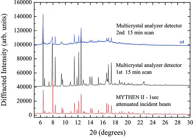 XRPD pattern of form D bupicaine hydrocloride in a 1 mm capillary at 12 keV.  Thanks to the short acquisition times, the radiation damaged is reduced and can be  monitored during the measurement.