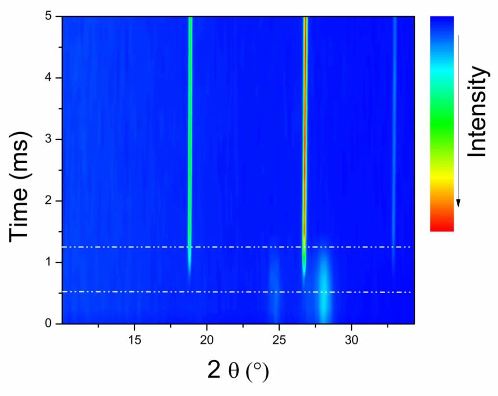 Self propagating exotermic reaction of a metallic multi layer foil at 15 keV.  The reaction can be monitored with sub-ms time resolution over a large angular range.