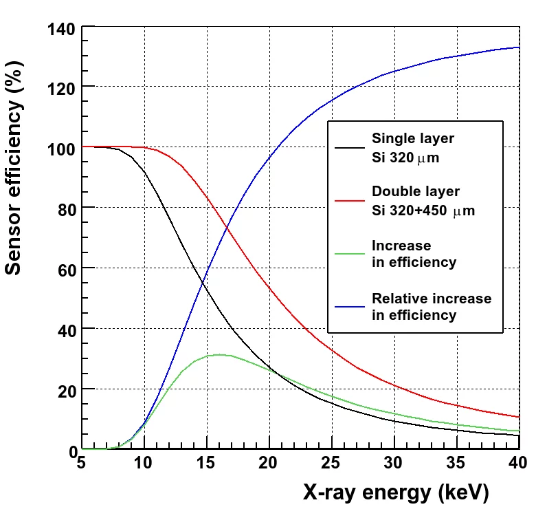 Efficiency of the two detector layers as a function of the X-ray energy.