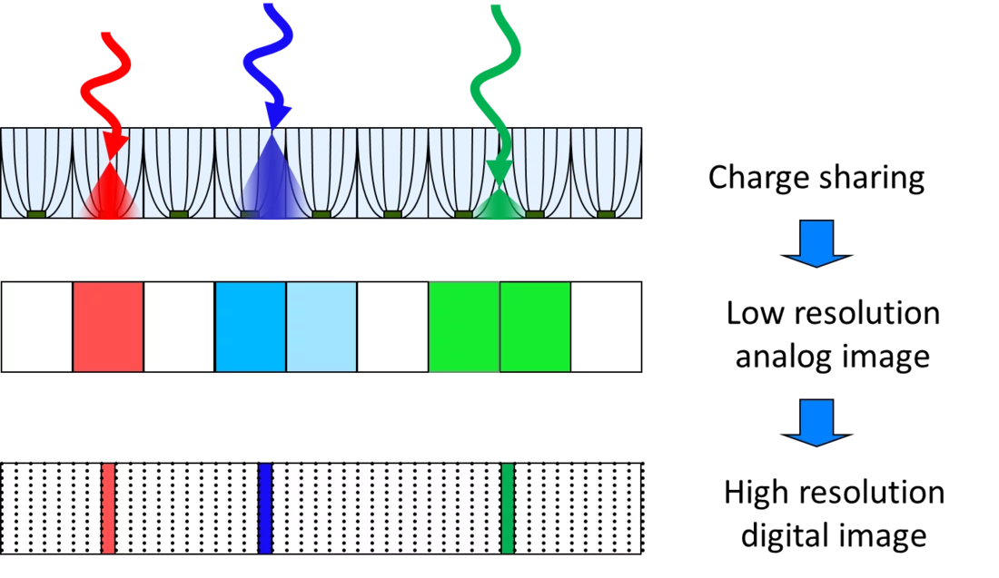 Concept of resolution enhancement by interpolating the charge collected by neighboring channels for each single X-ray photon.
