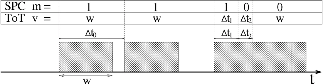 Sketch of the behavior of the detector at high count rate in single-photon-counting and time-over-threshold mode.