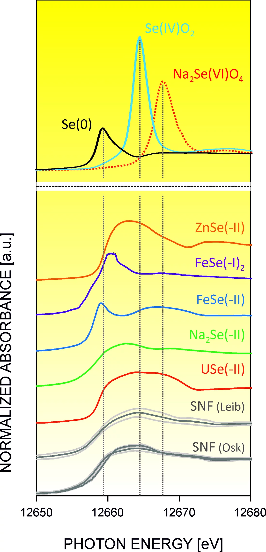 XANES obtained on the SF samples (in grey) compared with experimental spectra of reference compounds of selenium.