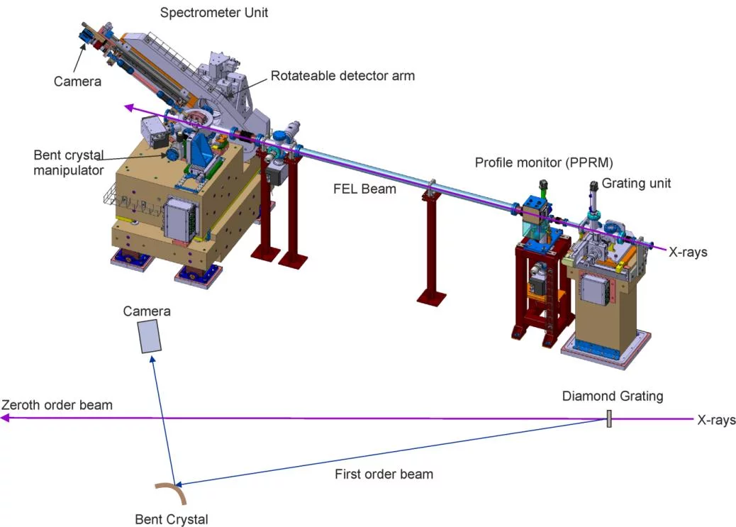 Figure 1: principle of PSSS @ SwissFEL