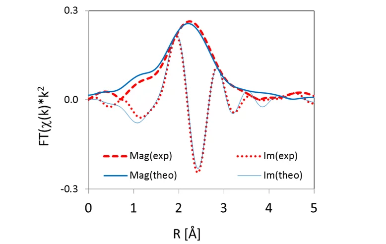 Figure 3: EXAFS fitting