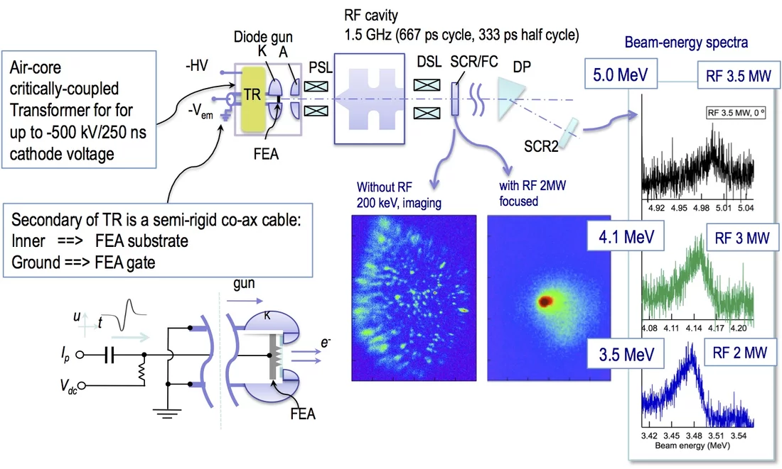 Integration of FEAs in the diode-RF cavity gun and acceleration of the e-beam to relativistic energies