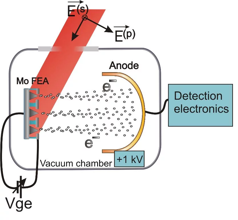 Figure 1. Laser-induced field emission experiment