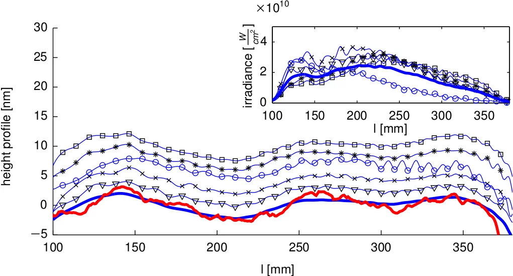 Figure 2: Aspherical component of the hard X-ray offset mirror profile deduced from single shots (lines with markers) and comparison of a fifty-pulse average (blue line) with an ex-situ measurement (solid red line) (Figure from [3]).