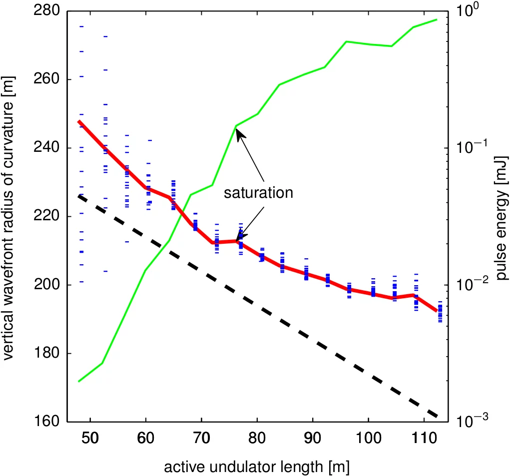Figure 3: The Source distance, which is equivalent to the wavefront radius of curvature as the free electron laser LCLS is driven into saturation (Figure from [3]).
