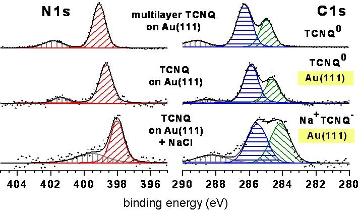 Fig. 2 XPS verification of the on-surface CT reaction: TNCQ + NaCl