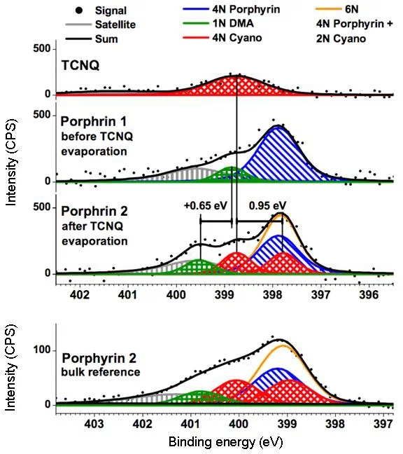 Fig. 3 XPS verification of the on-surface covalent bond formation: ZnTPP + TCNQ.