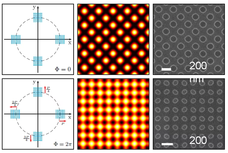 4-beam interference leading to hole arrays or dot arrays depending on the phase of the gratings.