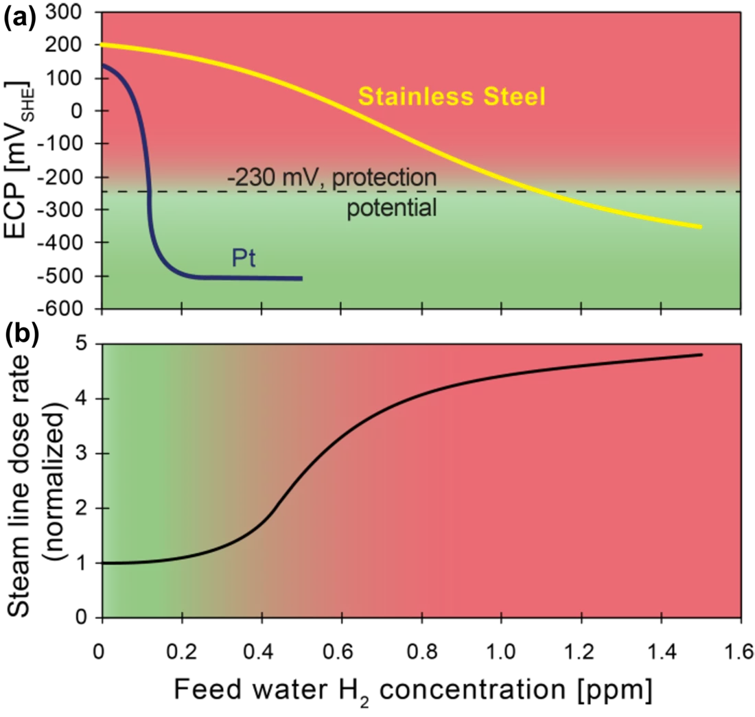 Figure 1: Effect of feed water H2 concentration on (a) the electrochemical corrosion potential (ECP) of stainless steel and Pt, and (b) on the steam line dose rate, (SHE = standard hydrogen electrode scale).