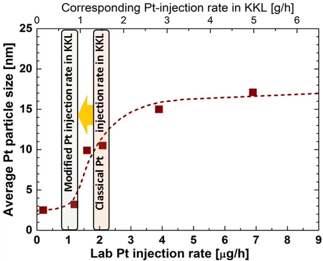 Figure 3: Average size of Pt particles deposited on stainless steel surfaces plotted vs. the Pt injection rate into feed water stream.