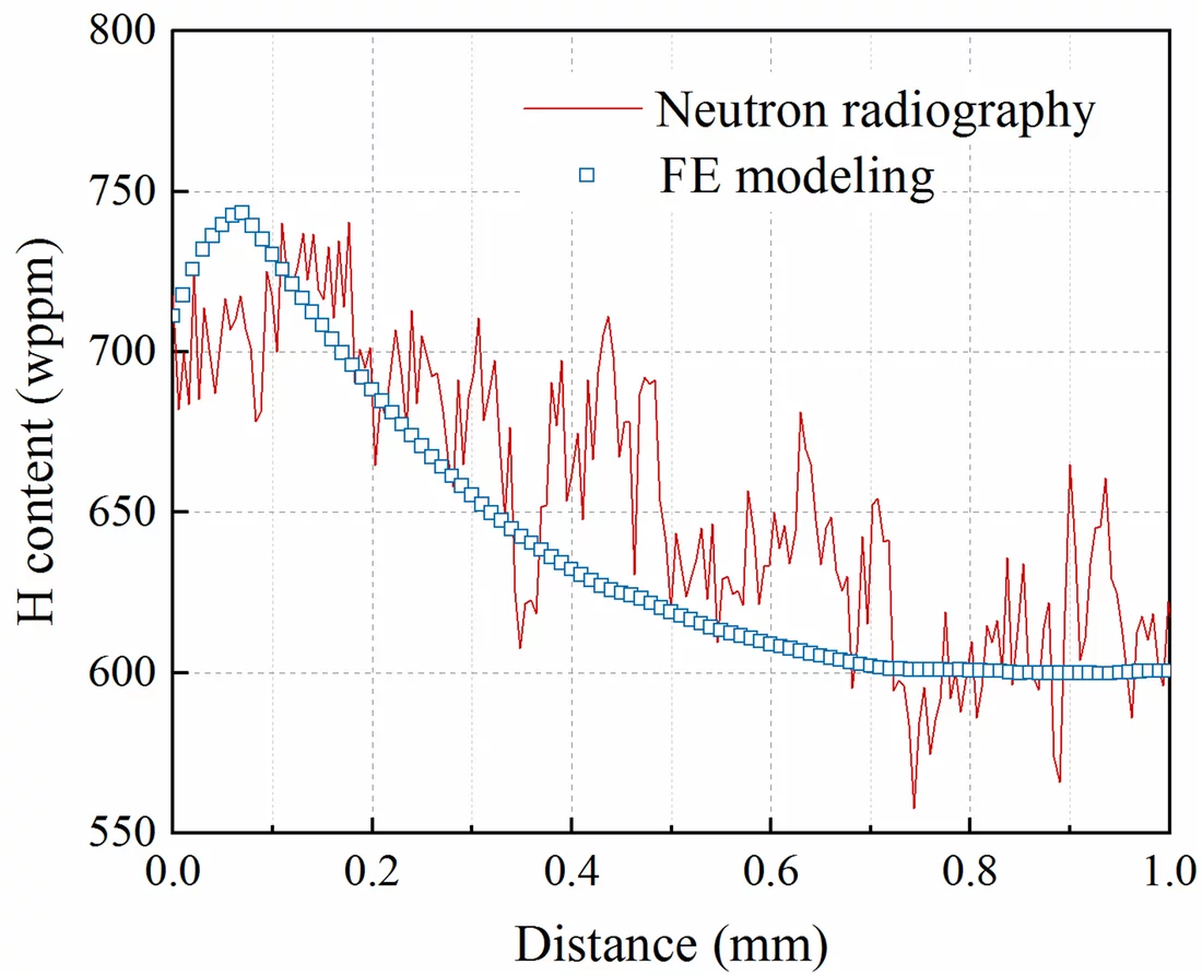 Figure 2: Comparison of the modeling result with the measurement of neutron radiography.