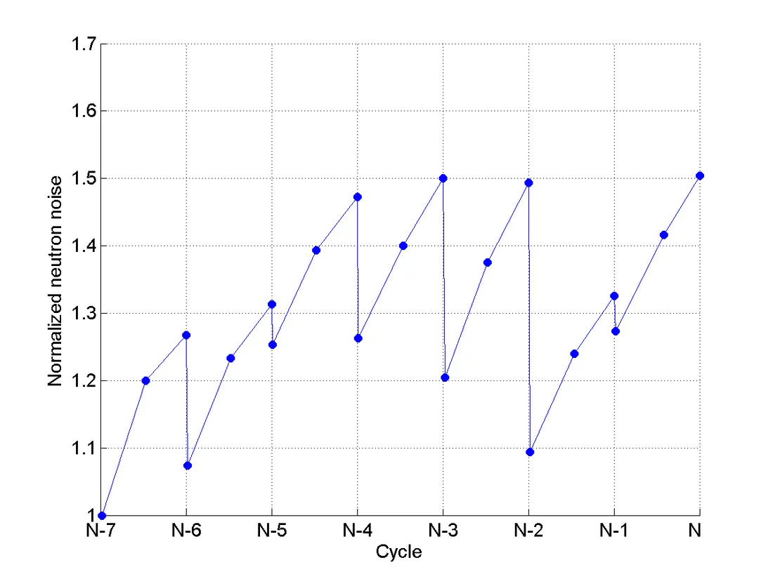 Figure 3: This figure shows neutron noise level response to vibration of a single fuel assembly over seven operational cycles of a PWR model