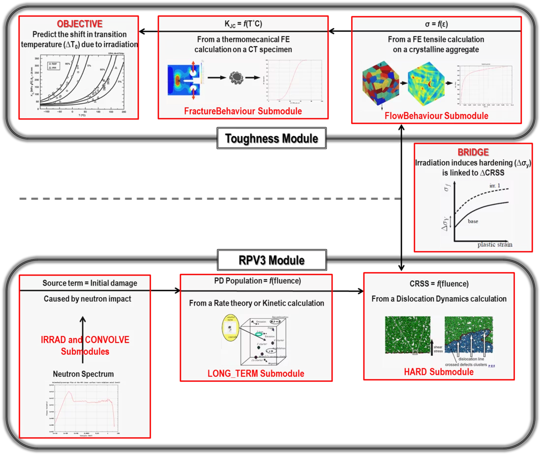 Figure 2: Schematic description highlighting the use of PERFORM-60 for the prediction of the RPV irradiation-induced shift in ductile-to-brittle transition temperature, in a scheme that embeds all scales of the phenomenon.